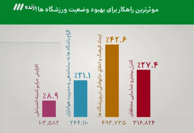 لیزر انداز معروف اهواز لو رفت! / فرهنگ و اخلاق خانوادگی، راه حل مشکل ورزشگاه ها + فیلم و تصاویر