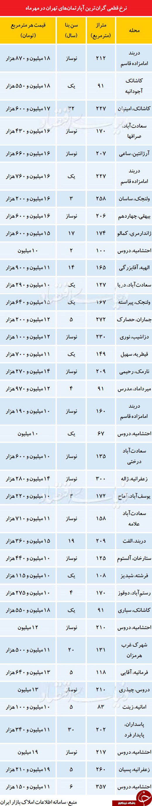 لیستی از متراژ و قیمتِ گران ترین خانه&zwnj;های تهران