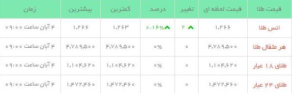 قیمت طلاو سکه  در بازار امروز