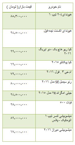 از قیمت قطعات آوانته تا افزایش 8 هزار تومانی قیمت سکه در بازار