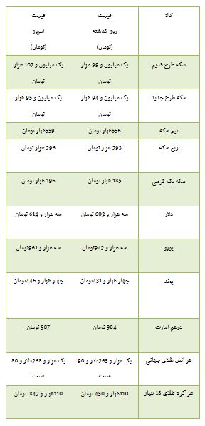 از قیمت قطعات آوانته تا افزایش 8 هزار تومانی قیمت سکه در بازار