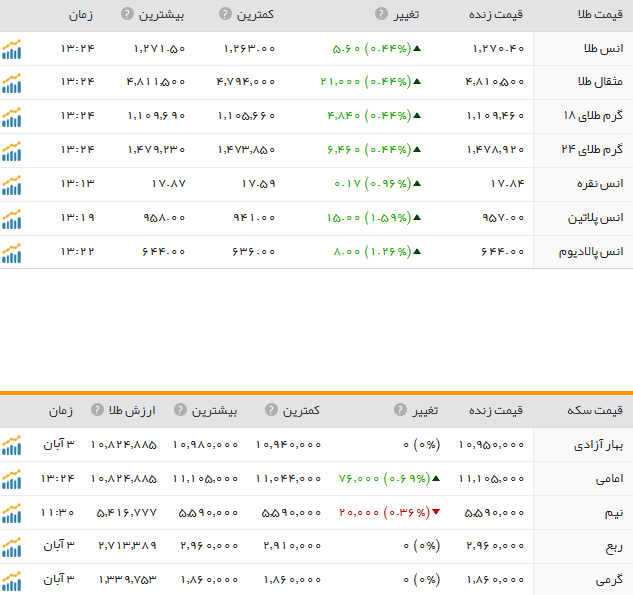 قیمت ارز، طلا و سکه