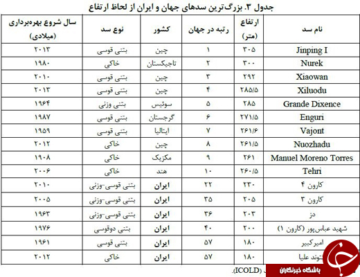 بزرگ&zwnj;ترین سدهای جهان و ایران را بشناسید