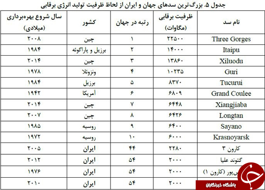 بزرگ&zwnj;ترین سدهای جهان و ایران را بشناسید