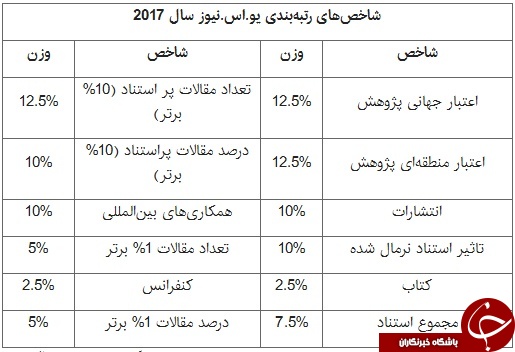 حضور11 دانشگاه ایرانی در فهرست &laquo;یو.اس.نیوز&raquo;/ کسب رتبه نخست خاورمیانه