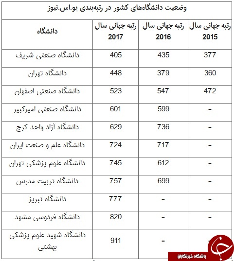 حضور11 دانشگاه ایرانی در فهرست &laquo;یو.اس.نیوز&raquo;/ کسب رتبه نخست خاورمیانه