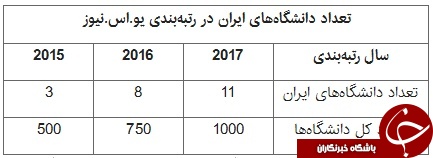 حضور11 دانشگاه ایرانی در فهرست &laquo;یو.اس.نیوز&raquo;/ کسب رتبه نخست خاورمیانه