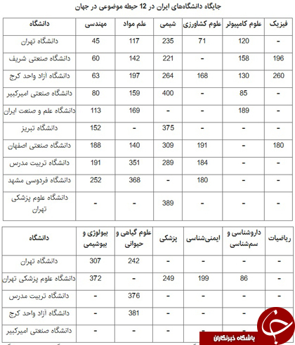 حضور11 دانشگاه ایرانی در فهرست &laquo;یو.اس.نیوز&raquo;/ کسب رتبه نخست خاورمیانه