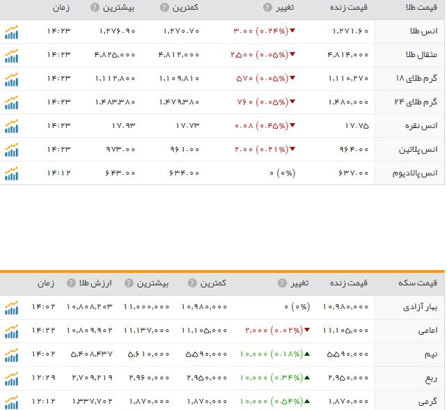 قیمت ارز، طلا و سکه