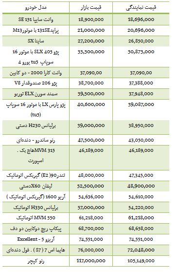 از روند معاملات بورس تا سیر صعودی قیمت سکه در بازار