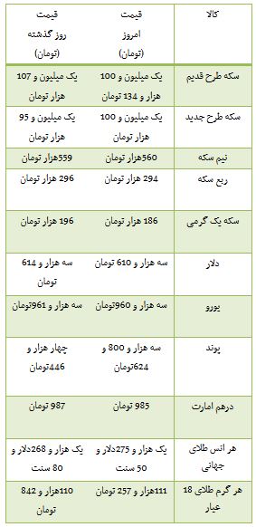 از روند معاملات بورس تا سیر صعودی قیمت سکه در بازار