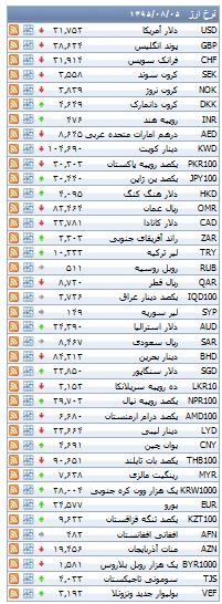 از روند معاملات بورس تا سیر صعودی قیمت سکه در بازار