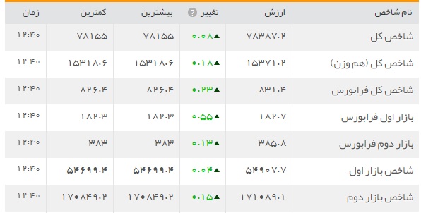 هفته گذشته بهترین هفته برای بازار بورس