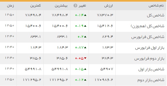 هفته گذشته بهترین هفته برای بازار بورس