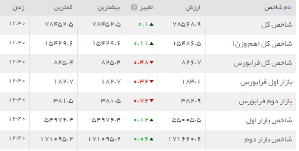 هفته گذشته بهترین هفته برای بازار بورس
