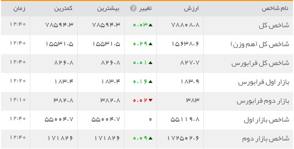 هفته گذشته بهترین هفته برای بازار بورس