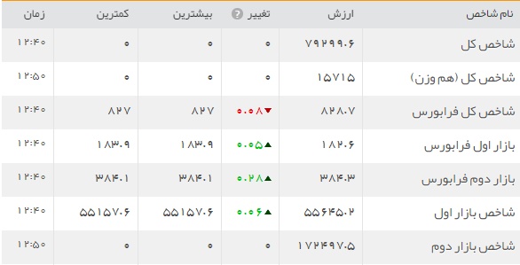 هفته گذشته بهترین هفته برای بازار بورس