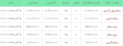 قیمت طلاو سکه  در بازار امروز