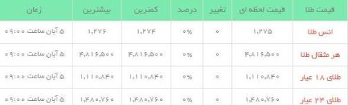 قیمت طلاو سکه  در بازار امروز
