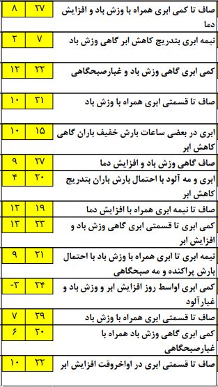 بارش نزولات آسمانی در سرتاسر کشور+جدول