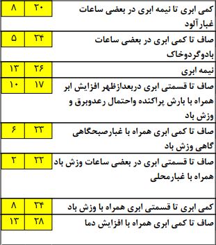 بارش نزولات آسمانی در سرتاسر کشور+جدول