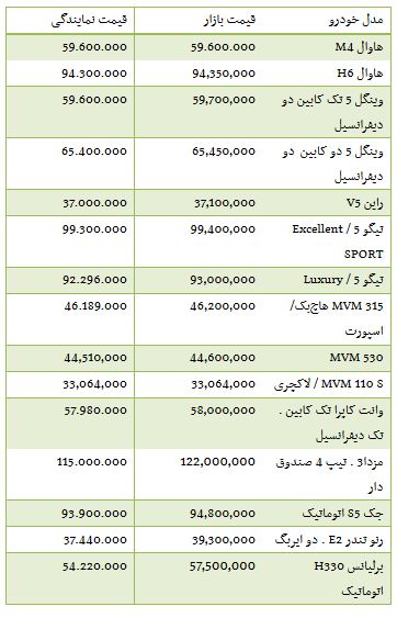 از خودرو وارداتی بالای 1 میلیارد تا گران شدن سکه در بازار