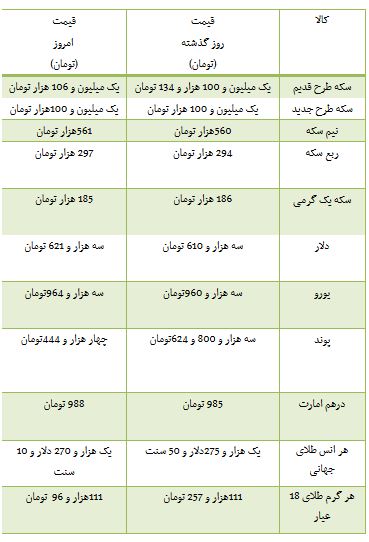 از خودرو وارداتی بالای 1 میلیارد تا گران شدن سکه در بازار
