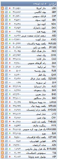 از خودرو وارداتی بالای 1 میلیارد تا گران شدن سکه در بازار