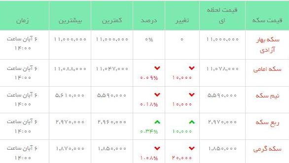 قیمت طلاو سکه  در بازار امروز