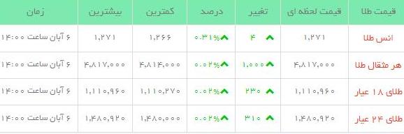 قیمت طلاو سکه  در بازار امروز