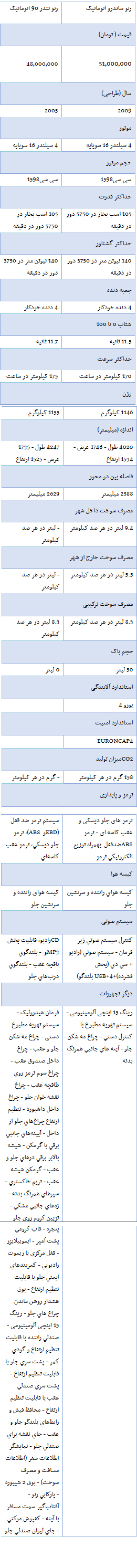 از مقایسه تندر 90 و ساندرو تا قیمت آپارتمان در خیابان حافظ