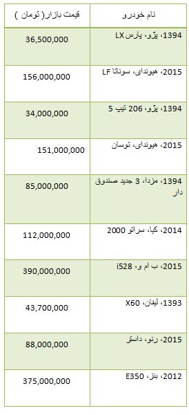 از مقایسه تندر 90 و ساندرو تا قیمت آپارتمان در خیابان حافظ