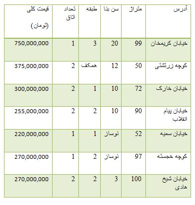 از مقایسه تندر 90 و ساندرو تا قیمت آپارتمان در خیابان حافظ