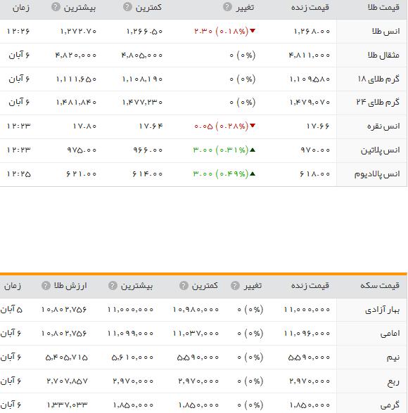 قیمت ارز، طلا و سکه