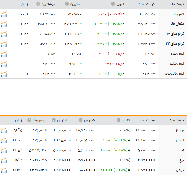 قیمت ارز، طلا و سکه