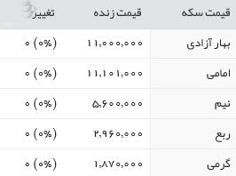 قیمت طلا، سکه و ارز، ۹ آبان ۱۳۹۵