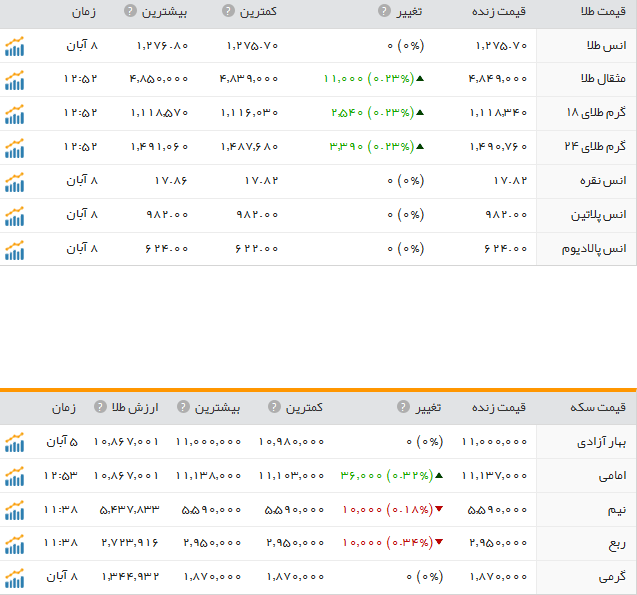 قیمت ارز، طلا و سکه