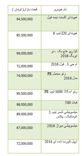 از قیمت موتور سیکلت تا افزایش قیمت سکه در بازار
