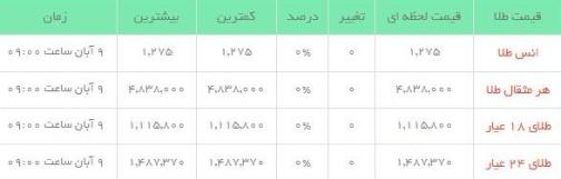 قیمت طلاو سکه  در بازار امروز