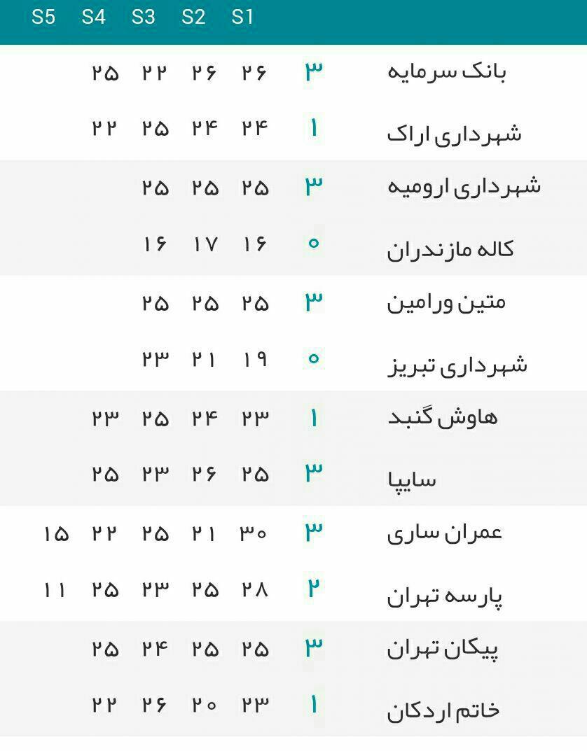 هفته سوم لیگ برتر والیبال/ پیروزی مدعیان