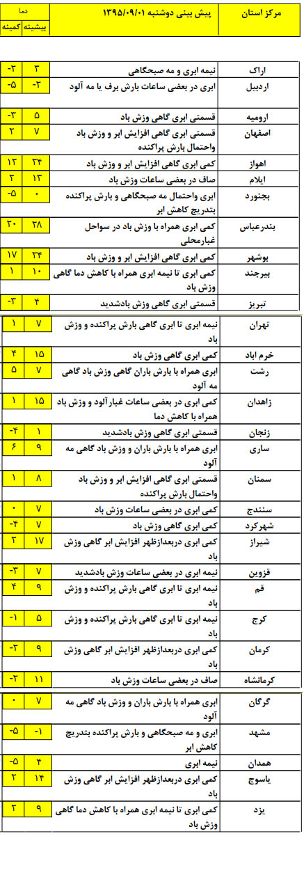 بارش باران و برف در  استان های حاشیه دریای خزر + جدول