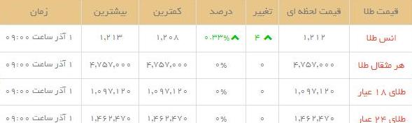 قیمت طلاو سکه  در بازار امروز
