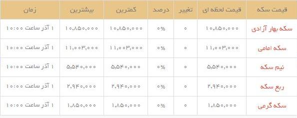 قیمت طلاو سکه  در بازار امروز