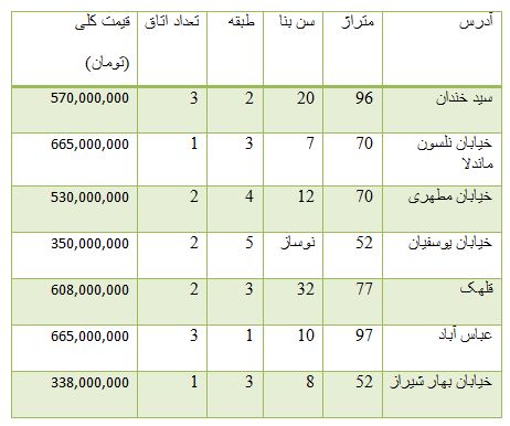 از قیمت خرید آپارتمان اداری تا روند معاملات بورس