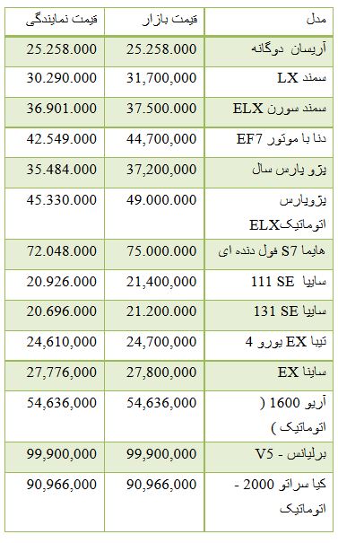 از قیمت خرید آپارتمان اداری تا روند معاملات بورس