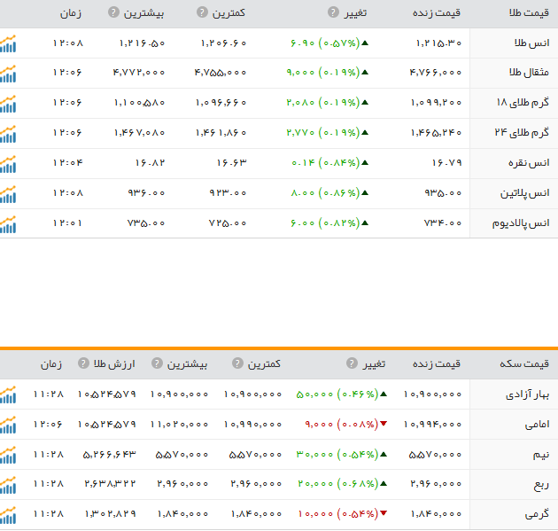 قیمت ارز، طلا و سکه در ارومیه 1 آذرماه