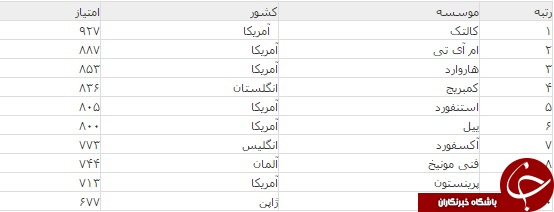 فارغ&zwnj;التحصیلان این دانشگاه&zwnj;ها در بهترین شرکت&zwnj;های دنیا استخدام می&zwnj;شوند