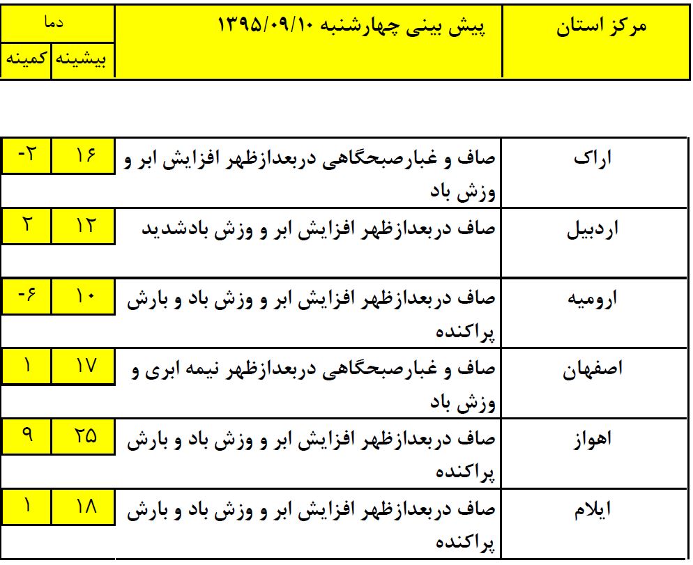 ورود سامانه بارشی جدید از امروز/خلیج فارس مواج خواهد شد+جدول