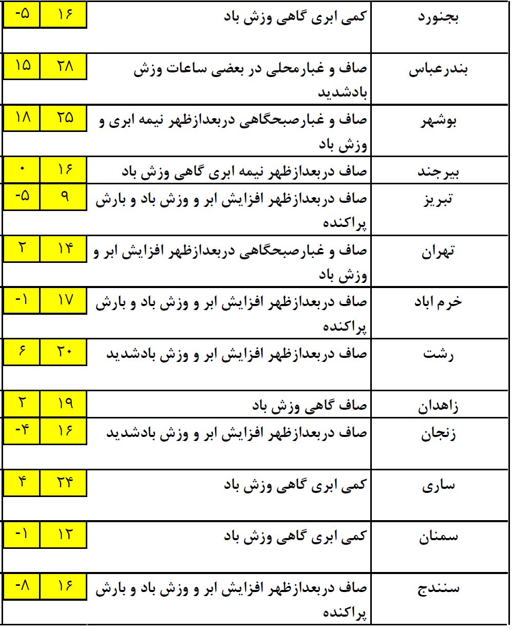 ورود سامانه بارشی جدید از امروز/خلیج فارس مواج خواهد شد+جدول