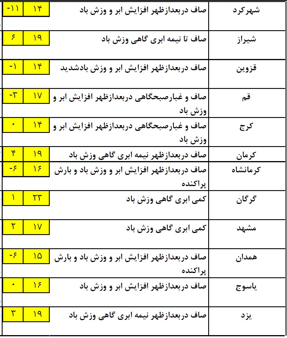 ورود سامانه بارشی جدید از امروز/خلیج فارس مواج خواهد شد+جدول